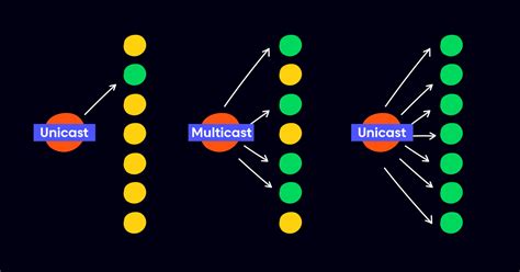 unicast vs multicast vs broadcast|Multicast vs. Broadcast vs. Anycast vs. Unicast .